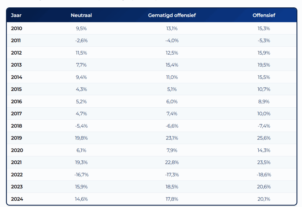 Rendemten overzicht Persist Global Wealth Management
